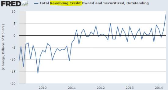 Revolving Credit Chart