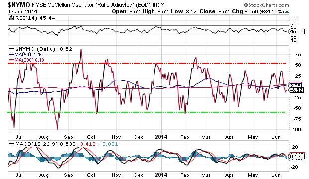 NYSE McClellan oscillator Daily Chart