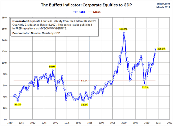 The Buffett Indicator: Corporate Equities to GDP