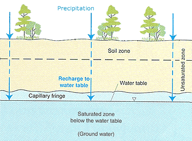 Aquifers