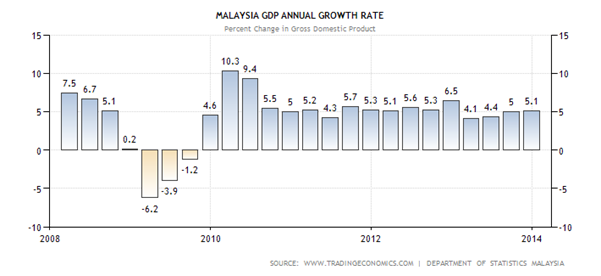 Malaysia GDP Annual Growth Rate