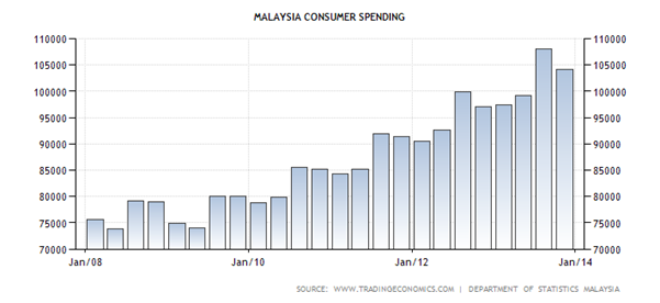 Malaysia Consumer Spending