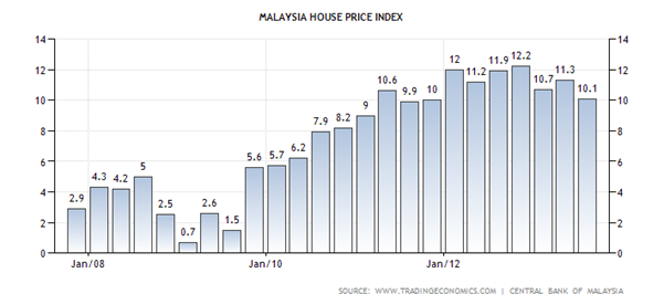 Malaysia House Price Index