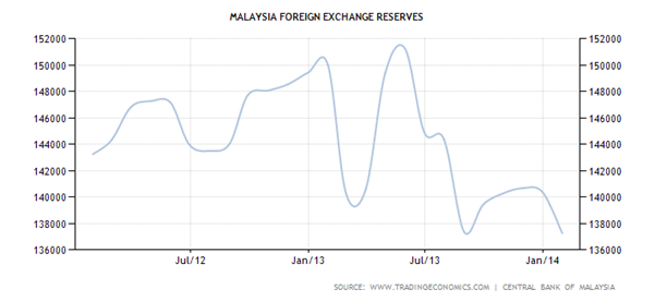 Historical Data Chart