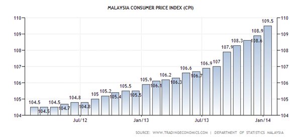 Malaysia Consumer Price Index (CPI)