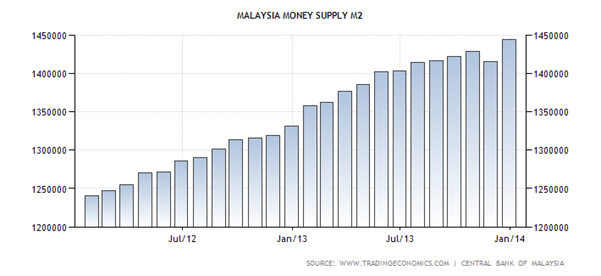 Malaysia Money Supply M2