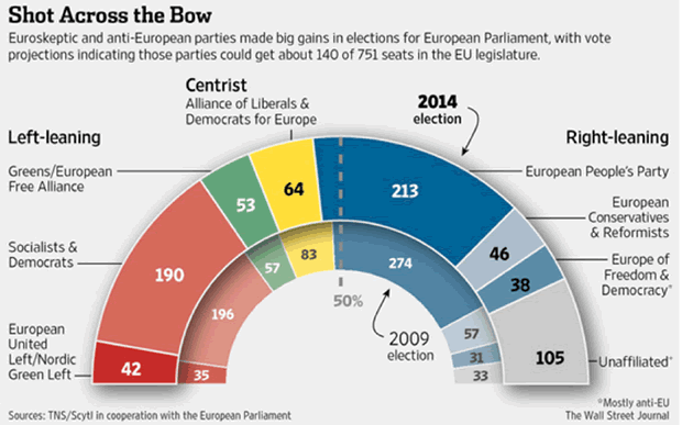 Euroskeptic and anti-European parties made big gaines in elections for European Parliament