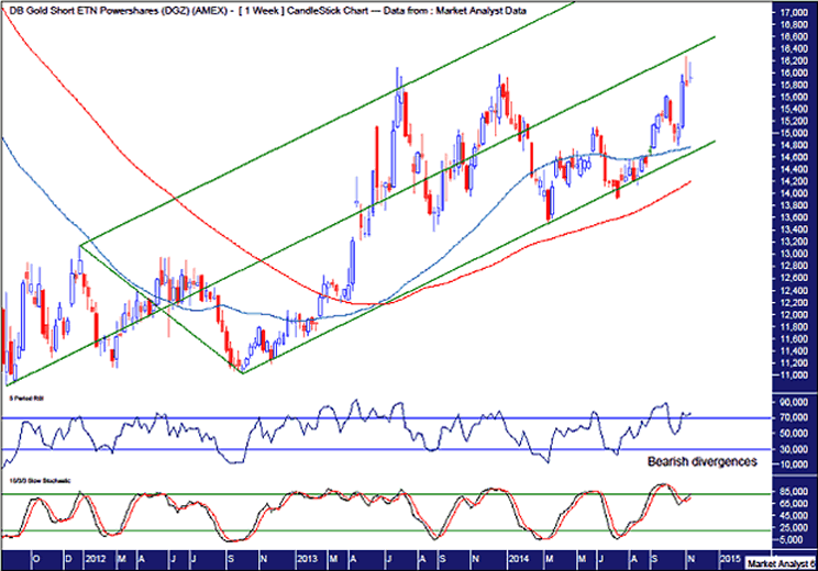 DGZ Weekly Chart