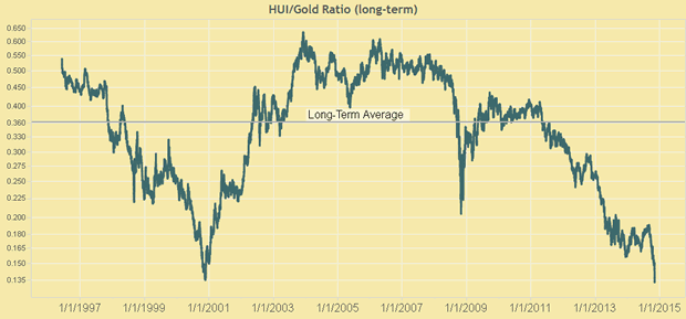 HUI/Gold ratio since 1997