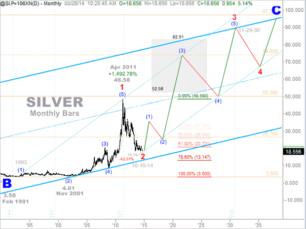 Monthly Silver Chart