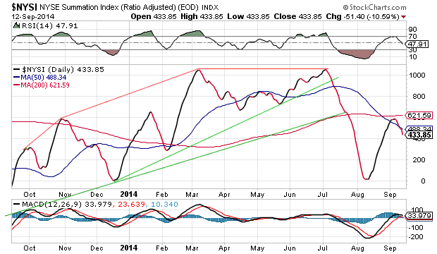 NYSE Summation Index Daily Chart