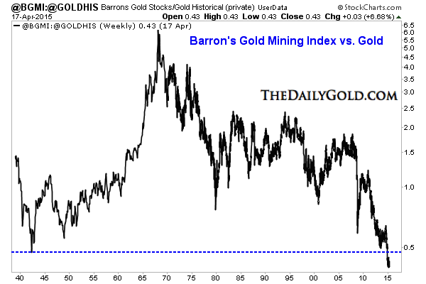 Barrons Gold Mining Index versus Gold