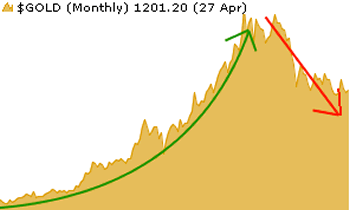 $GOLD Monthly Chart