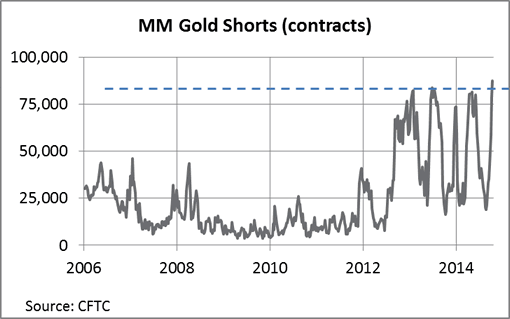 MM Gold Shorts Chart