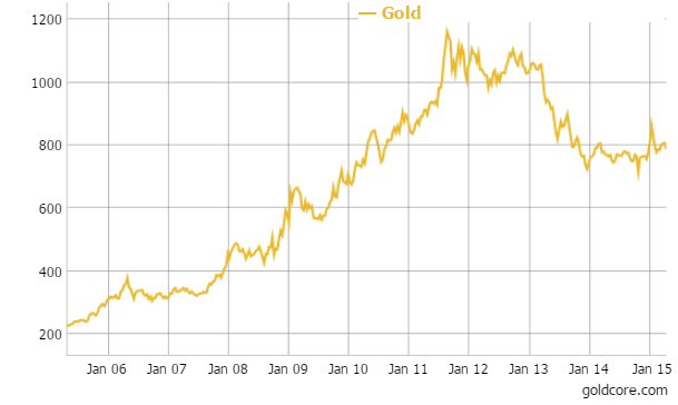 Gold in Pounds - 10 Years