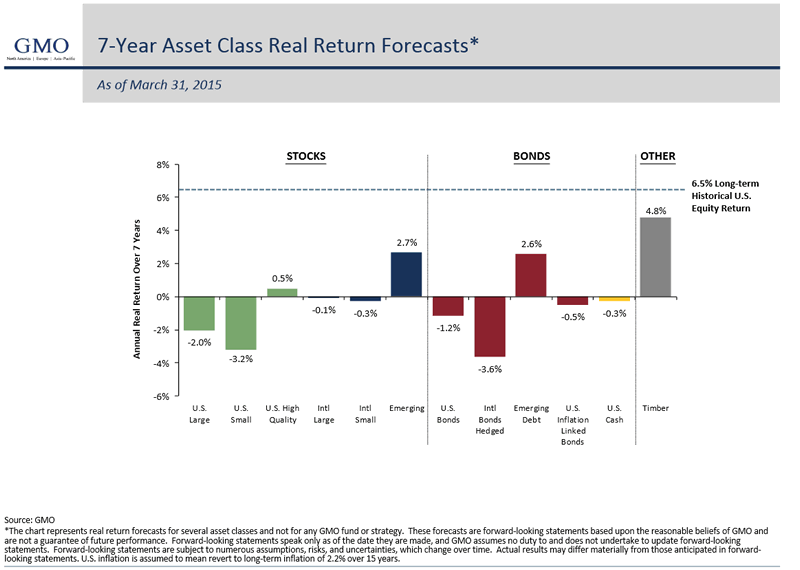 GMO 7-Year Asset Class Real return Forecasts