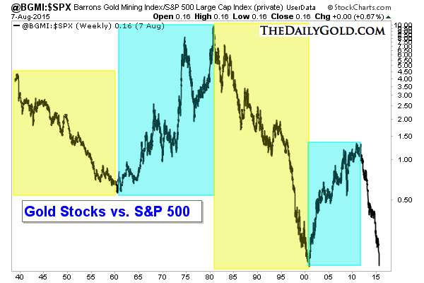 Gold Stocks versus S&P500 Since 1940