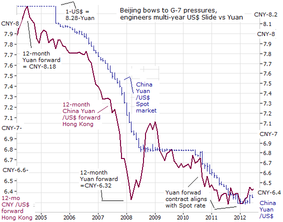 Beijing bos to G-7 pressures, engineers multi-year US$ Slide vs Yuan