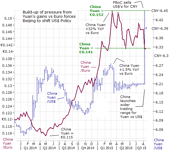 Build-up of pressure from Yuan's gains vs Euro forces Beijing to shift US$ Policy