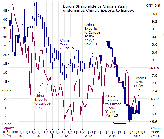 Euro's Sharp slide vs China's Yuan undermines China's Exports to Europe