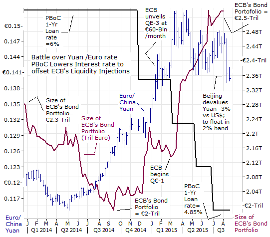 Battle over Yuan / Euro rate PBoC Lowers Interest rate to offset ECB's Liquidity Injections