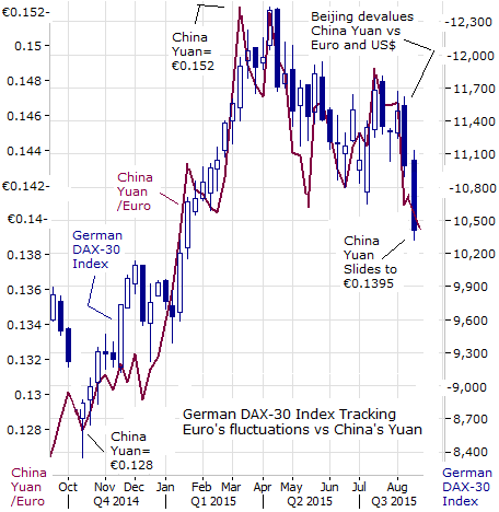 German DAX-30 Index Tracking Euro's fluctuations vs China's Yuan
