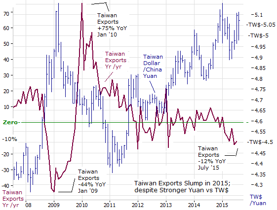 Taiwan Exports Slump in 2015; despite Stronger Yuan vs TW$