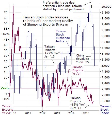 Taiwan Stock Index Plunges to brink of Bear market; Reality of Slumping Exports Sinks in