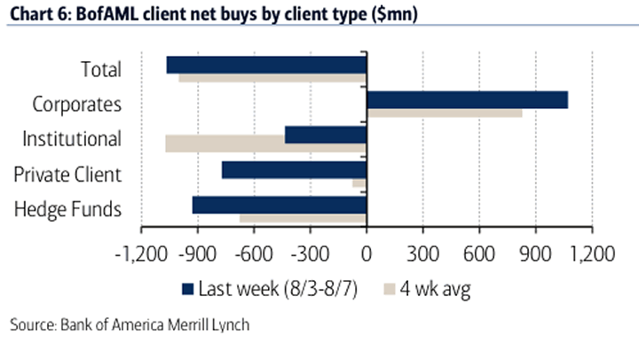 Chart: BofAML Client net buys by client type