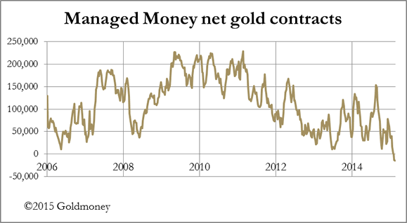 Managed Money Net Gold Contracts
