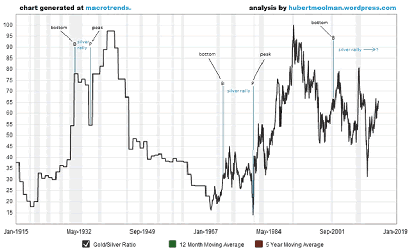 Silver Rallies