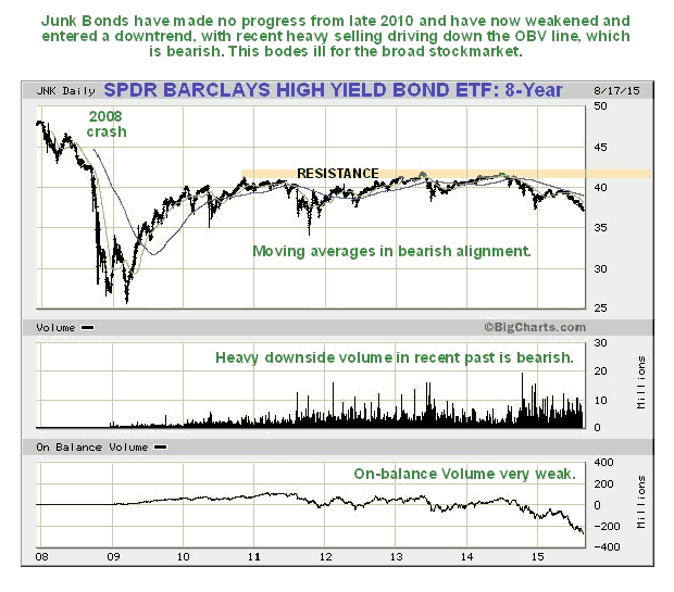 SPDR Barclays High Yield Bond ETF 8-Year Chart
