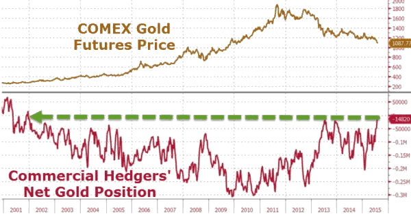 Comex Gold versus Commercial Hedgers Net Gold Position
