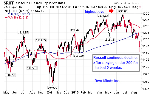 Russell 2000 Daily Chart