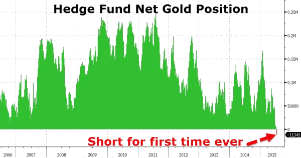 Hedge Fund Net Gold Position