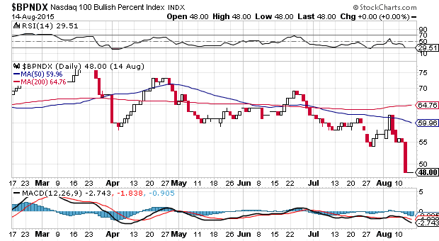 NASDAQ100 Bullish Percent Index Daily Chart