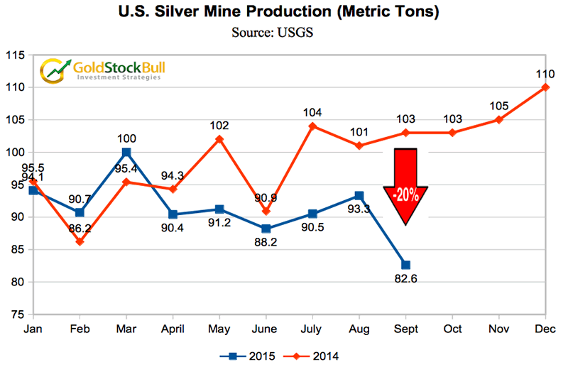 Silver Production Chart Tons