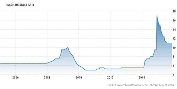 Russia Interest Rate