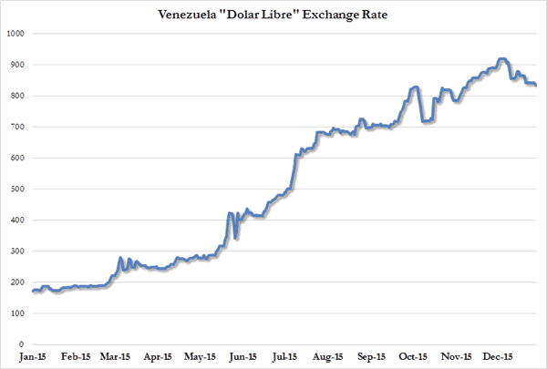 Venezuela Dollar Libre Exchange rate