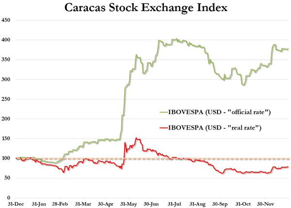 Caracas Stock Exchange Index