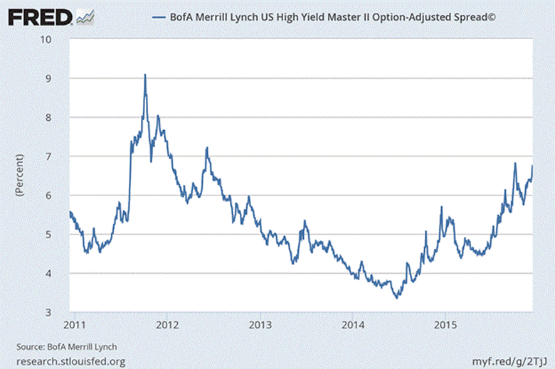 BofA Merrill Lynch US High Yield Master II Option Adjusted Spread 5-Year Chart