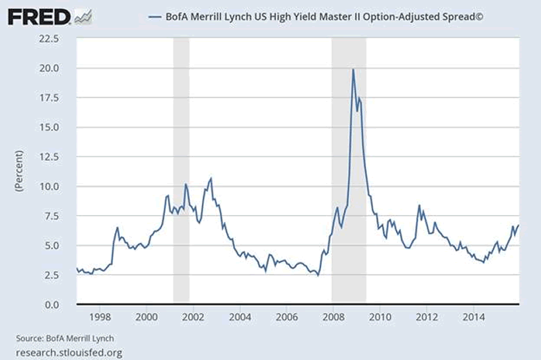 BofA Merrill Lynch US High Yield Master II Option Adjusted Spread 20-Year Chart