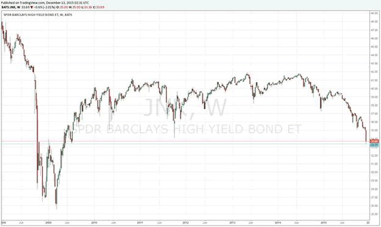 SPDR Barclays High yield Bond Chart 1