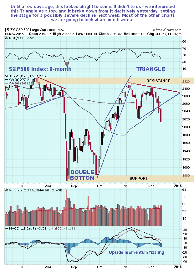 SPX Daily 6-Month Chart
