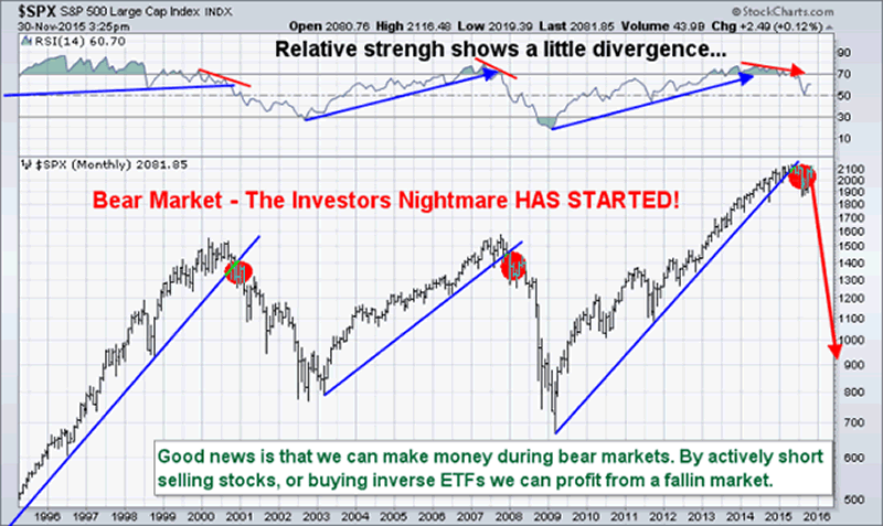 S&P500 Monthly Chart