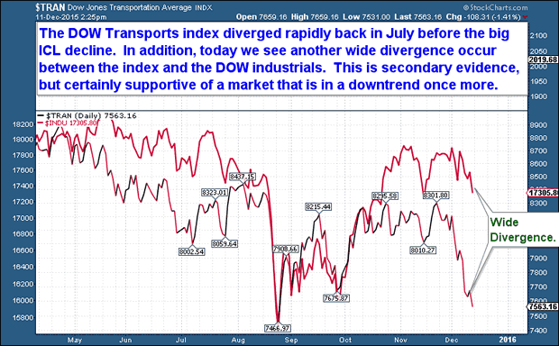 Dow Transports Chart