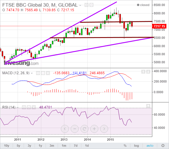 FTSE BBC Global 30 Monthly Chart
