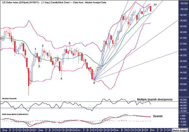 US Dollar Index Daily Chart