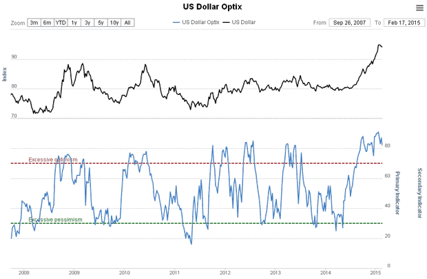 US Dollar Optix Chart