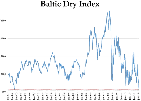 Baltic Dry Index